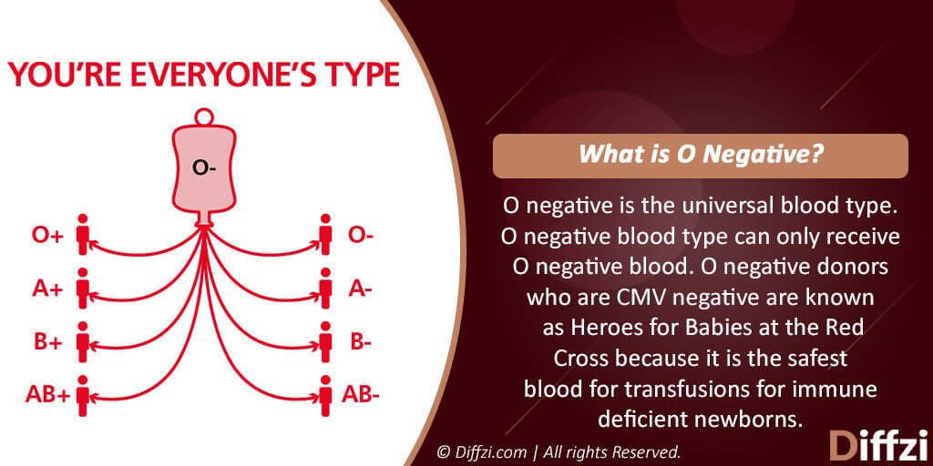 O positive (O+) or O negative (O-) blood group by embracecomfort