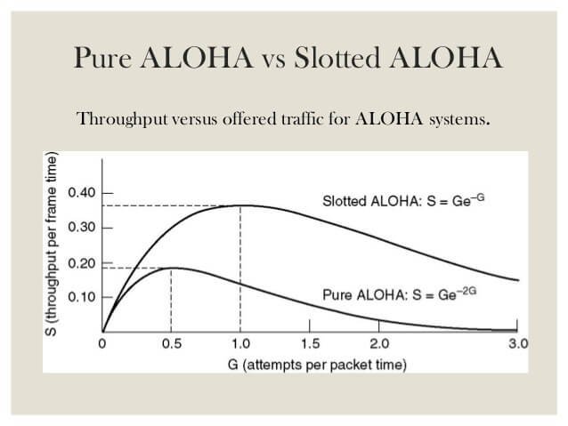 Pure ALOHA vs. Slotted ALOHA