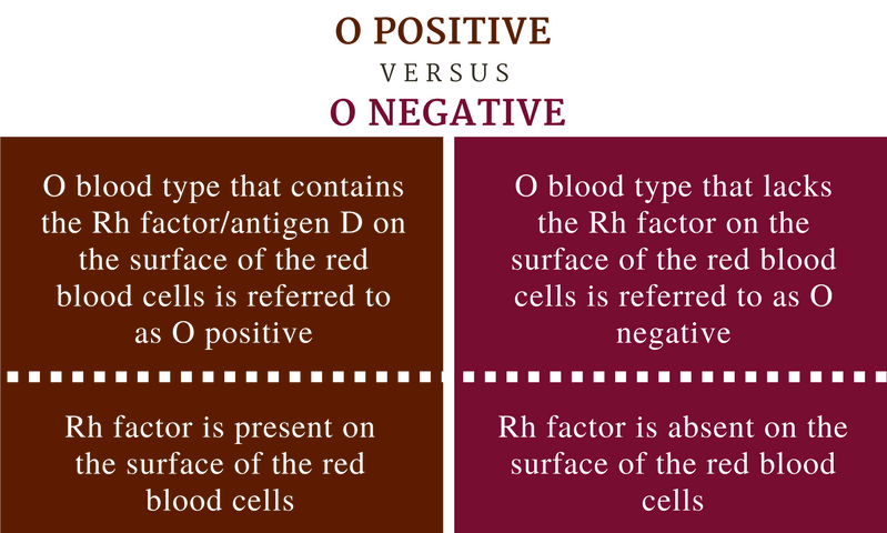 O Positive vs. O Negative