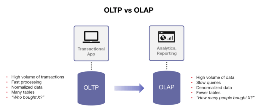 OLTP vs. OLAP What is The Difference? Diffzi