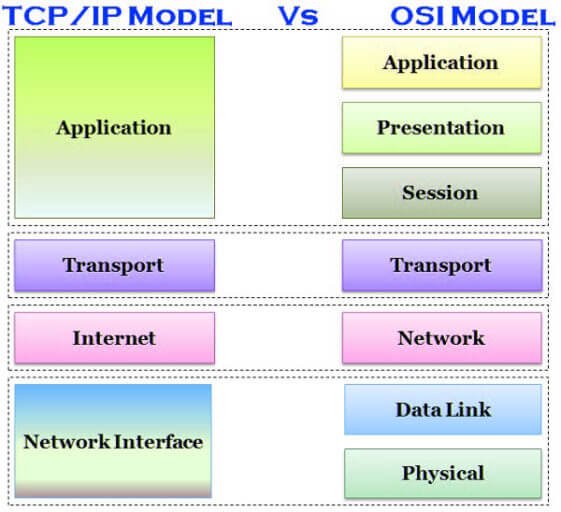 OSI vs TCPIP