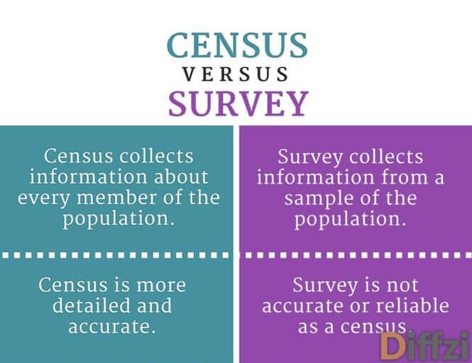 Census vs