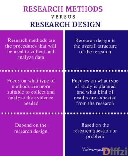 Difference Between Research Methods and Research Design Comparison Summary 1