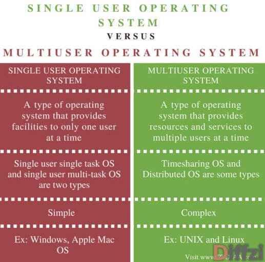 Single User Operating System vs