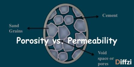 Difference Between Porosity Vs Permeability - Diffzi