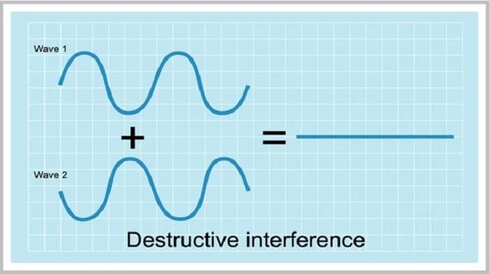 Destructive Interference | Diffzi