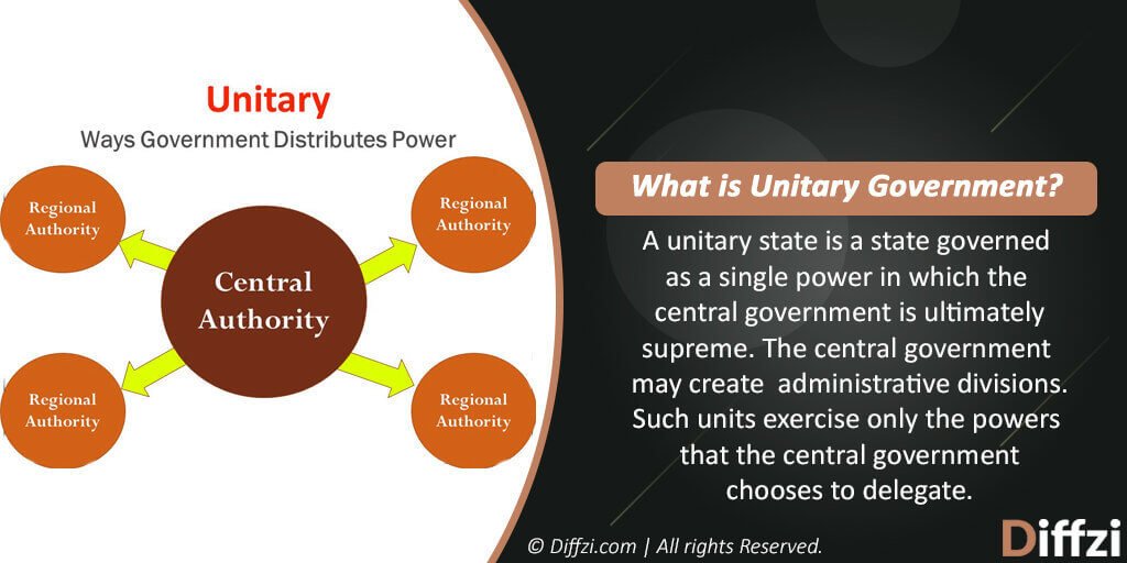 similarities between unitary and federal government