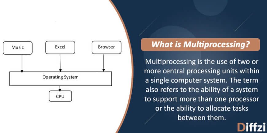 Multitasking vs. Multiprocessing - Diffzi