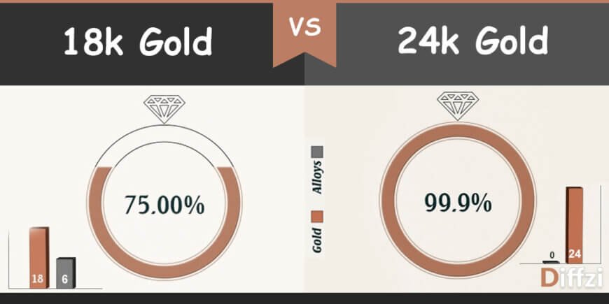 18k Gold vs 24k Gold - Diffzi