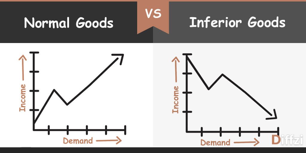Normal Goods vs. Inferior Goods